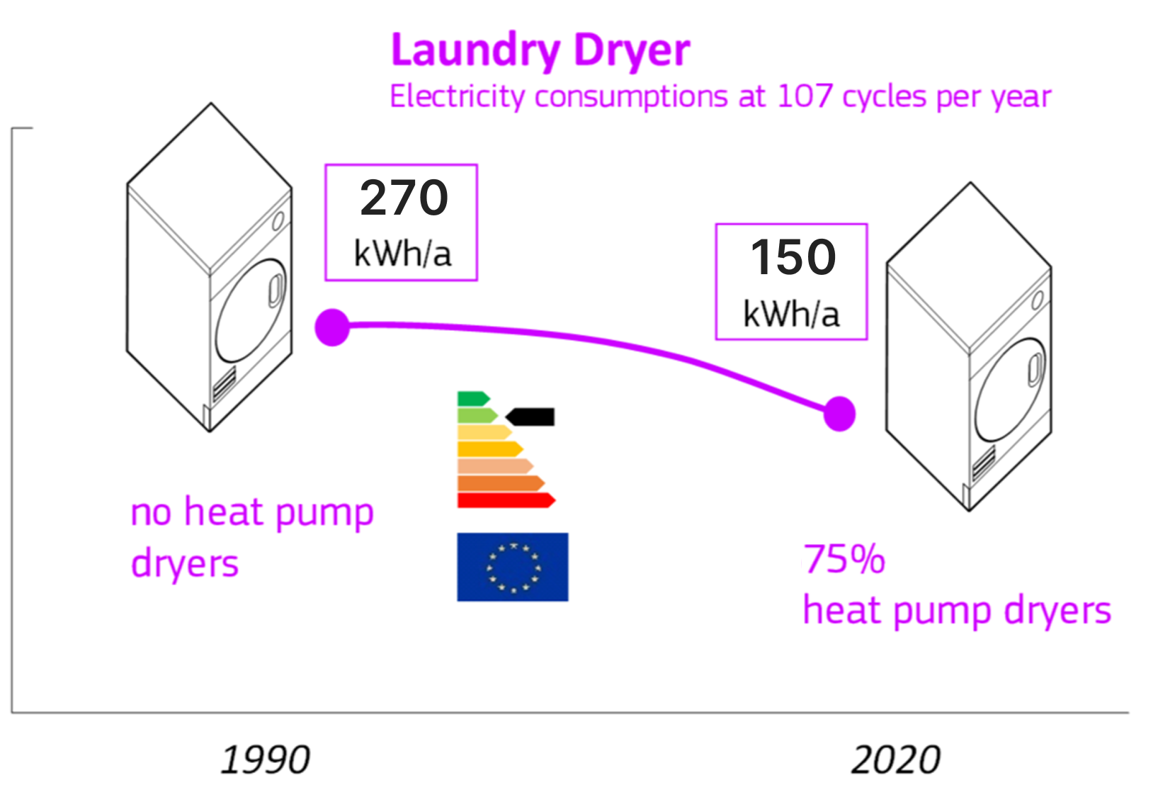 tumble dryer efficiency chart