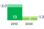 Washing Machine GHG Emissions Chart