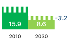 Air Conditioner GHG Emissions Chart